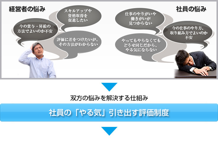 経営者の悩みと社員の悩み。双方の悩みを解決する仕組み、社員の「やる気」引き出す評価制度